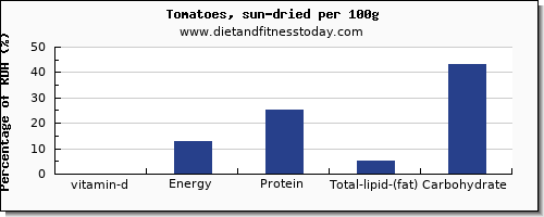 vitamin d and nutrition facts in tomatoes per 100g